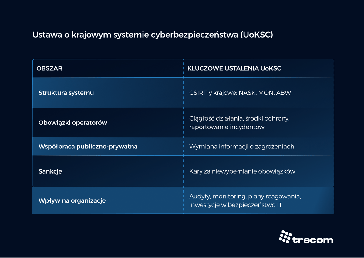 Grafika - Ustawa o krajowym systemie cyberbezpieczeństwa (UoKSC) - Trecom, Baza Wiedzy NIS 2