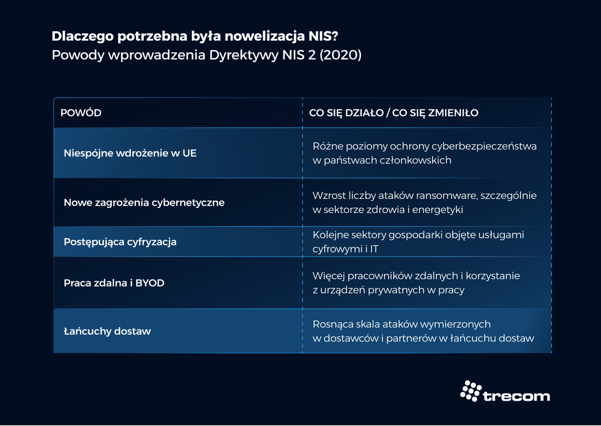 Grafika - Dlaczego potrzebna była nowelizacja NIS? – Powody wprowadzenia NIS 2 (2020) - Trecom, Baza Wiedzy NIS 2