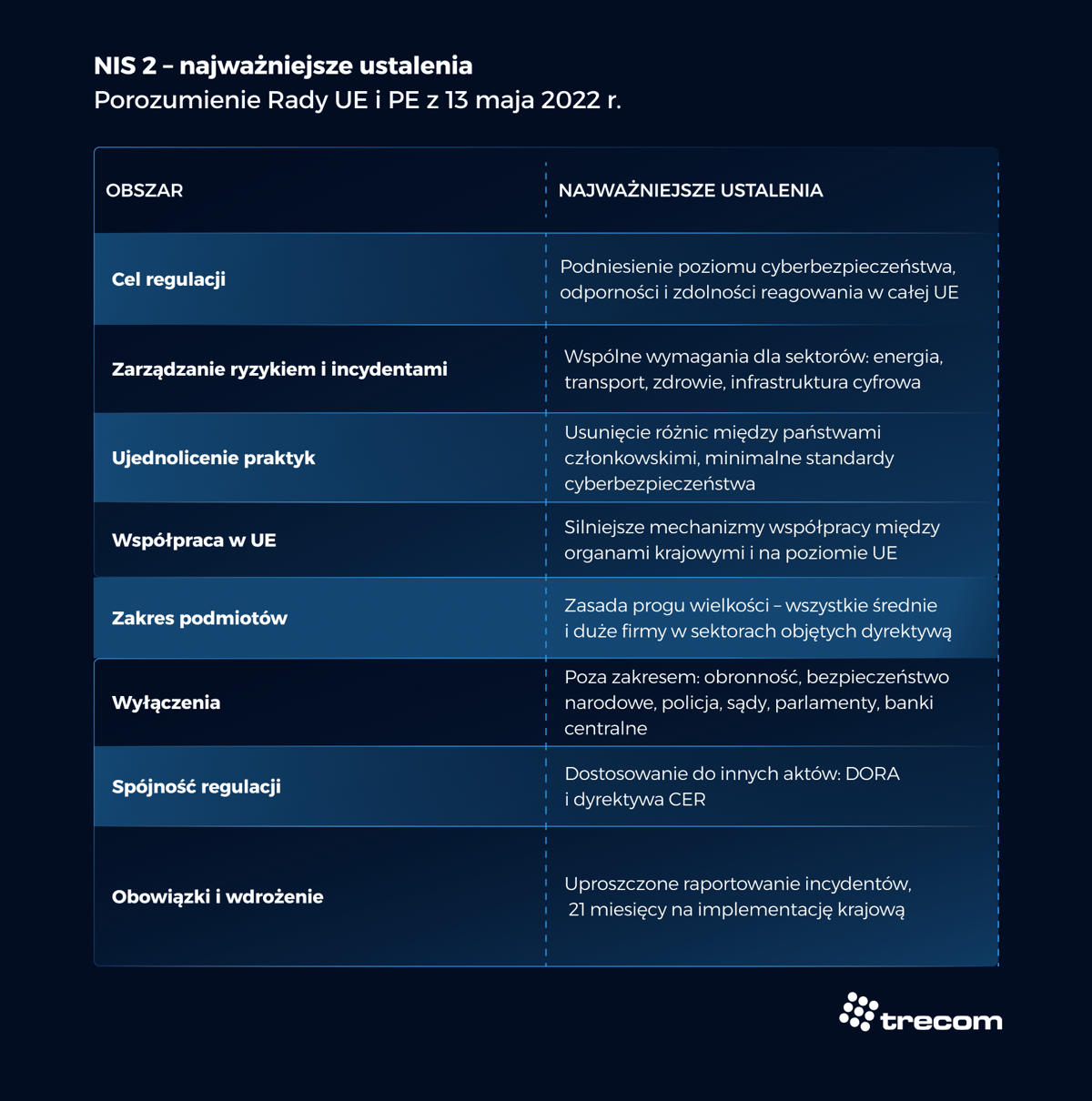 NIS 2 - najważniejsze ustalenia. Porozumienie Rady UE i PE z 13.05.2022 - Trecom, Baza Wiedzy NIS 2