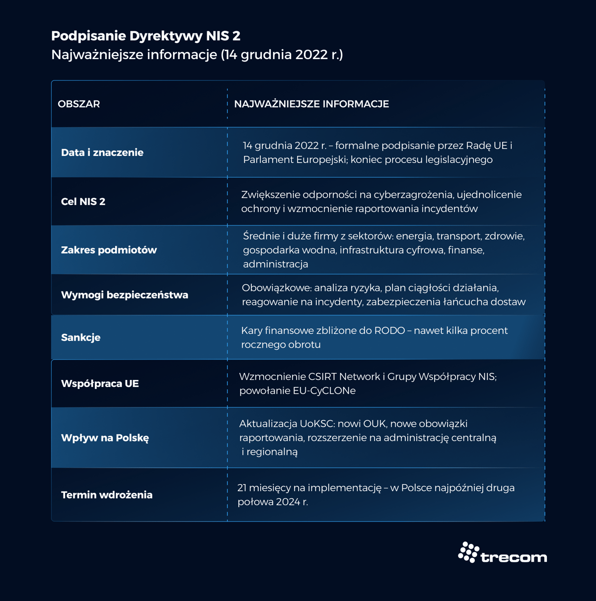Grafika - Podpisanie Dyrektywy NIS 2 (14.12.2022 r.) - Trecom, Baza Wiedzy NIS 2