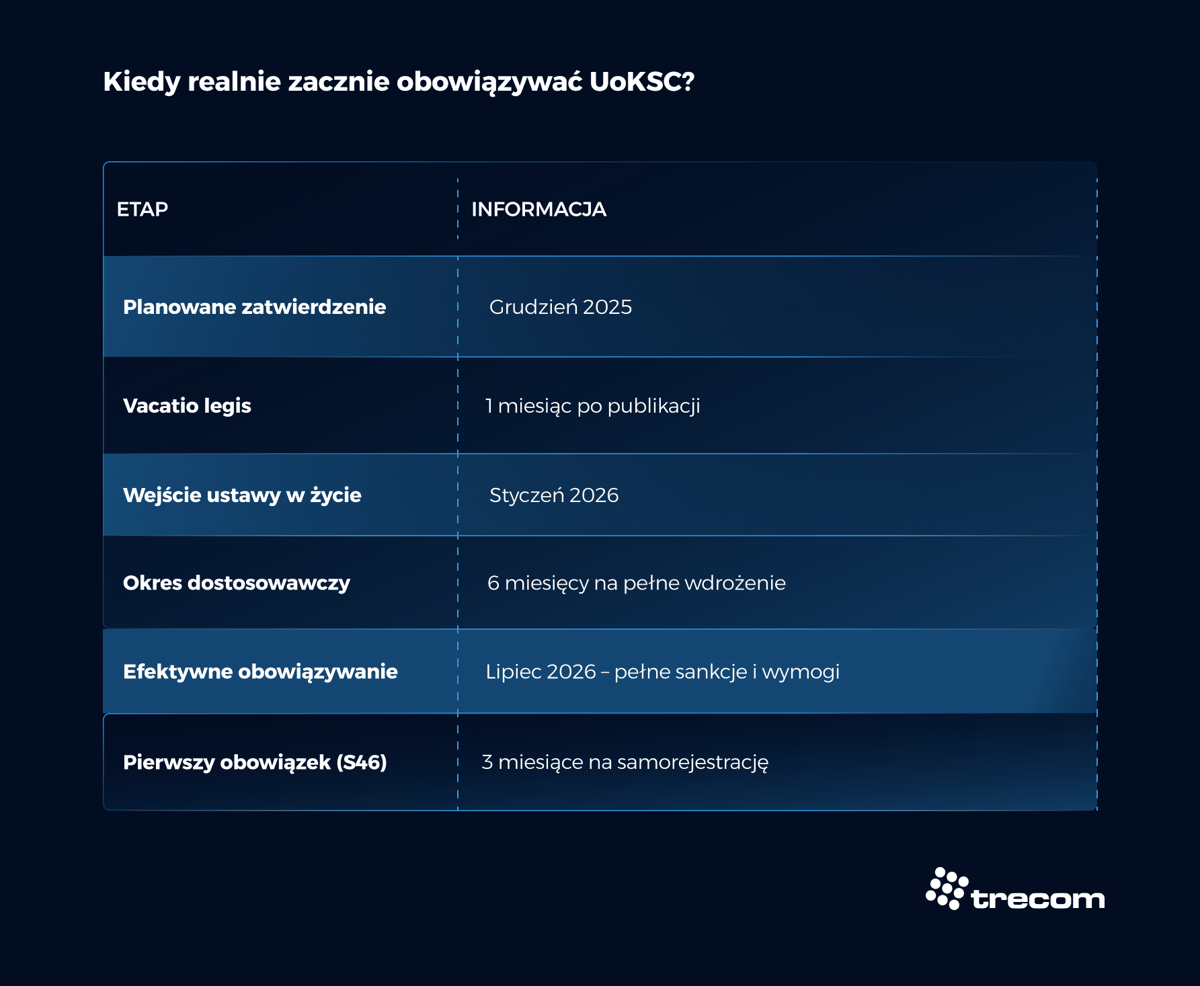 Grafika - Timeline, kiedy realnie zacznie obowiązywać UoKSC - Trecom, Baza Wiedzy NIS 2