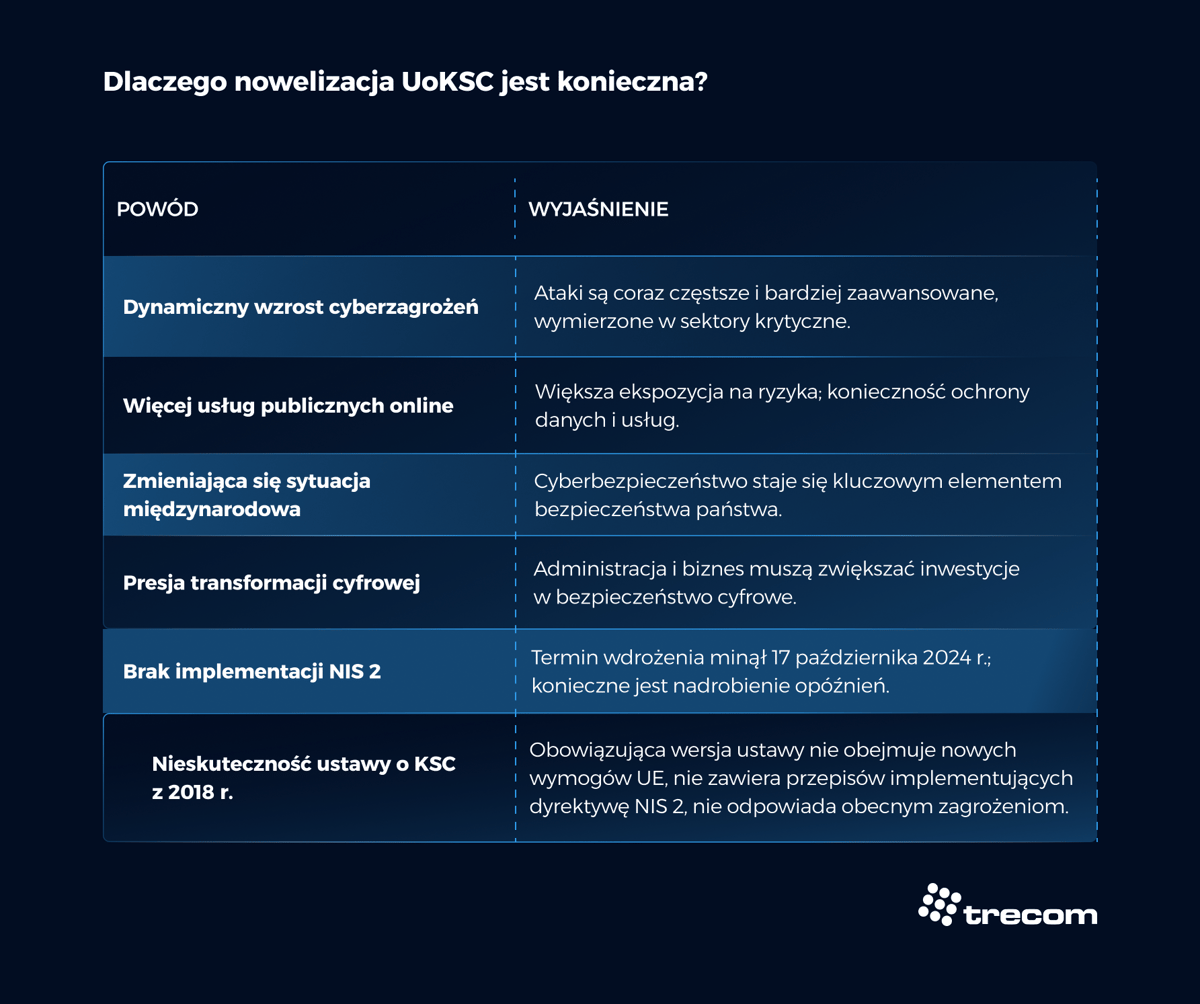 Grafika - Dlaczego nowelizacja UoKSC jest konieczna - Trecom, Baza Wiedzy NIS 2
