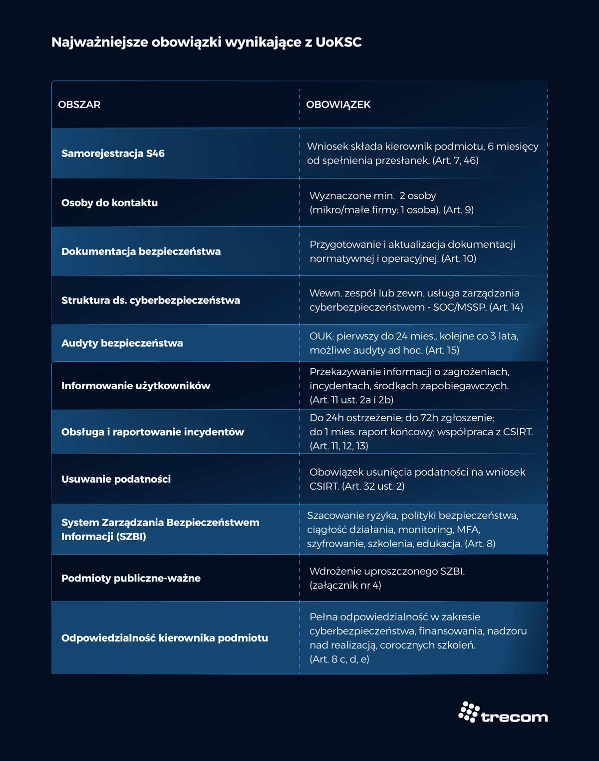 Grafika - nowa - Najważniejsze obowiązki wynikające z UoKSC  - Trecom Baza Wiedzy NIS 2