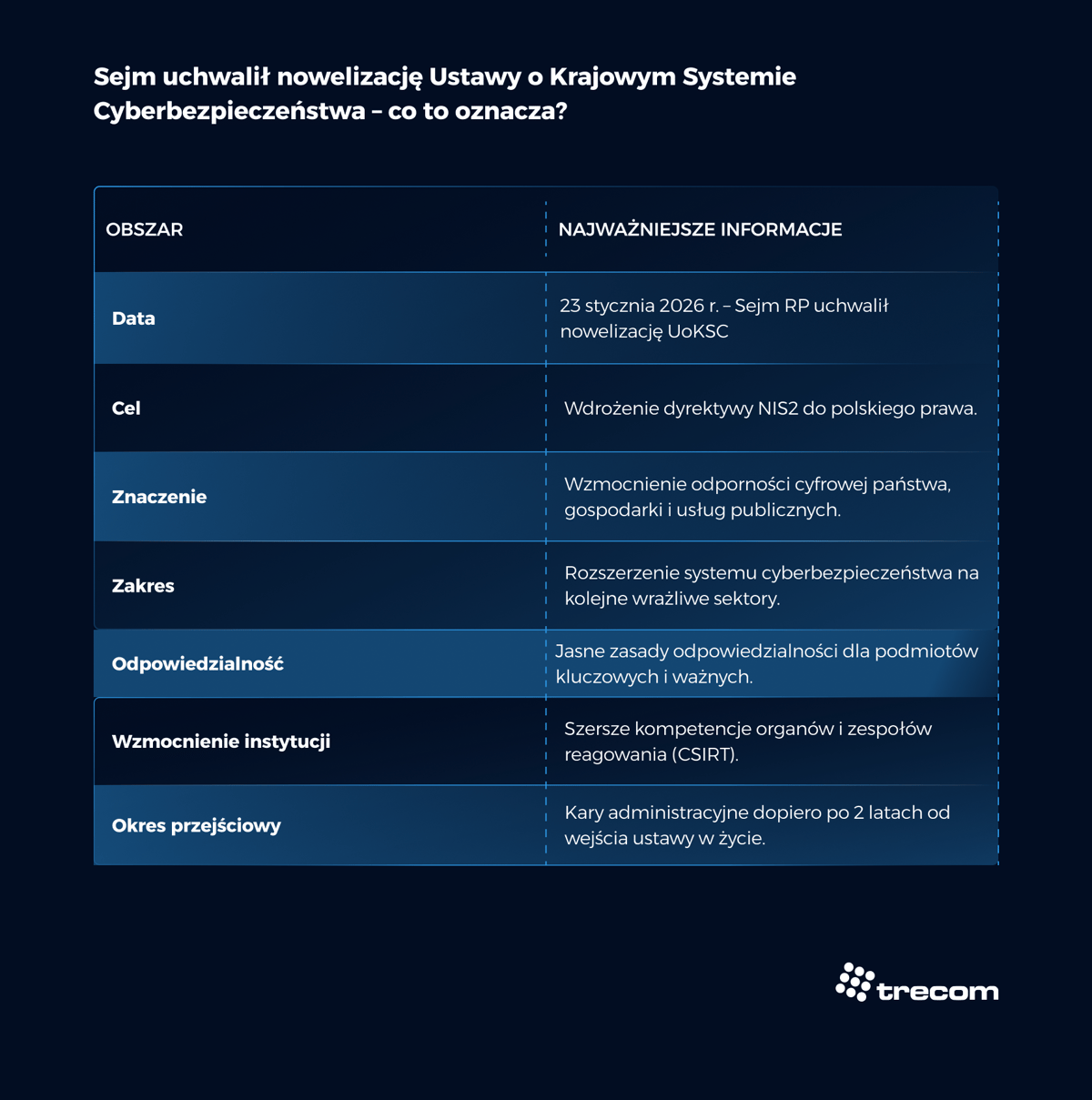 Grafika - Sejm uchwalił UoKSC - co to oznacza - Trecom Baza Wiedzy NIS 2
