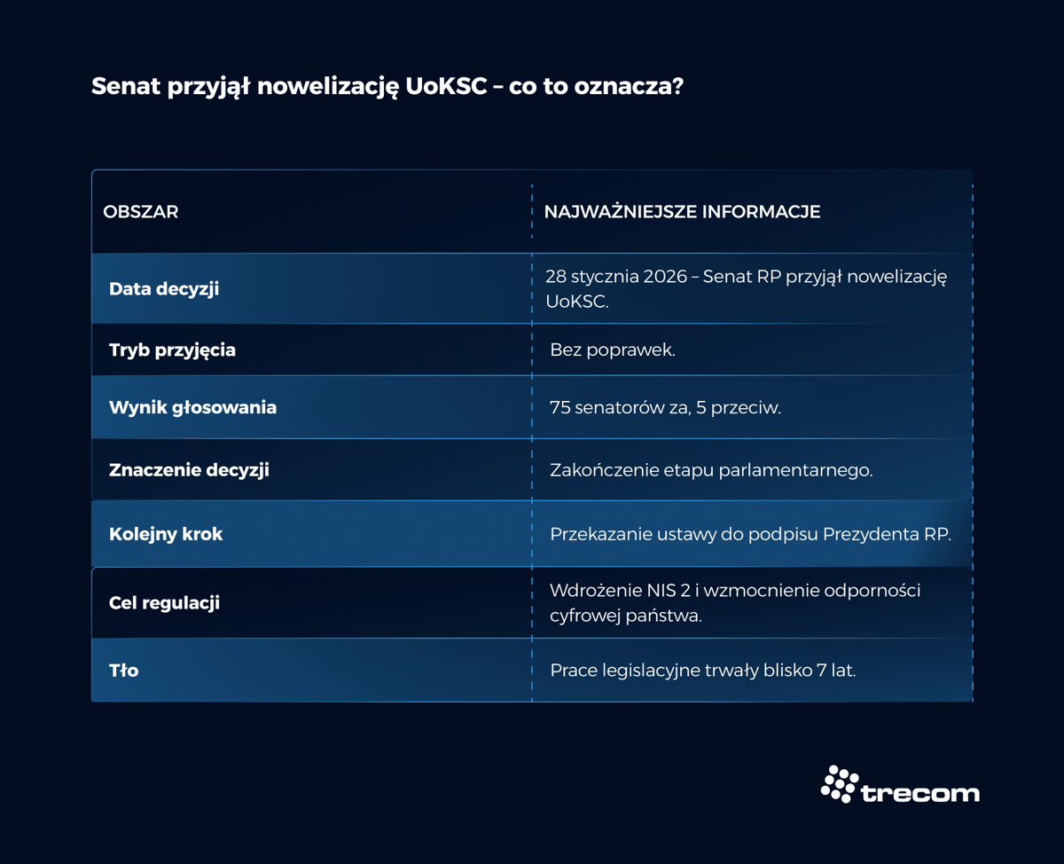 Grafika - Senat przyjął nowelizację UoKSC - co to oznacza - Trecom, Baza Wiedzy NIS 2
