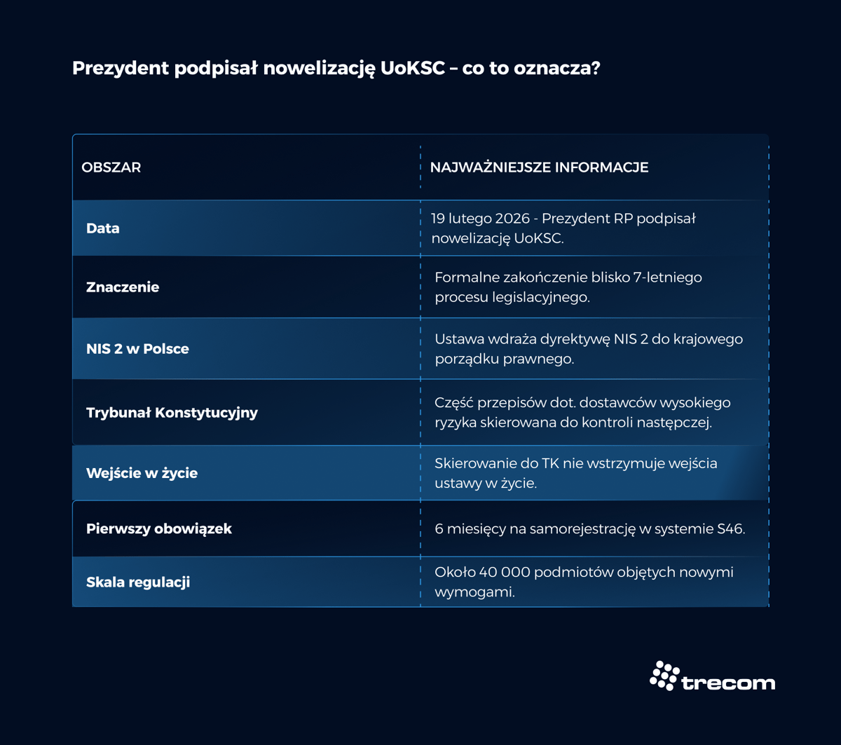 Grafika - Prezydent podpisał nowelizację UoKSC - co to oznacza - Trecom, Baza Wiedzy NIS 2