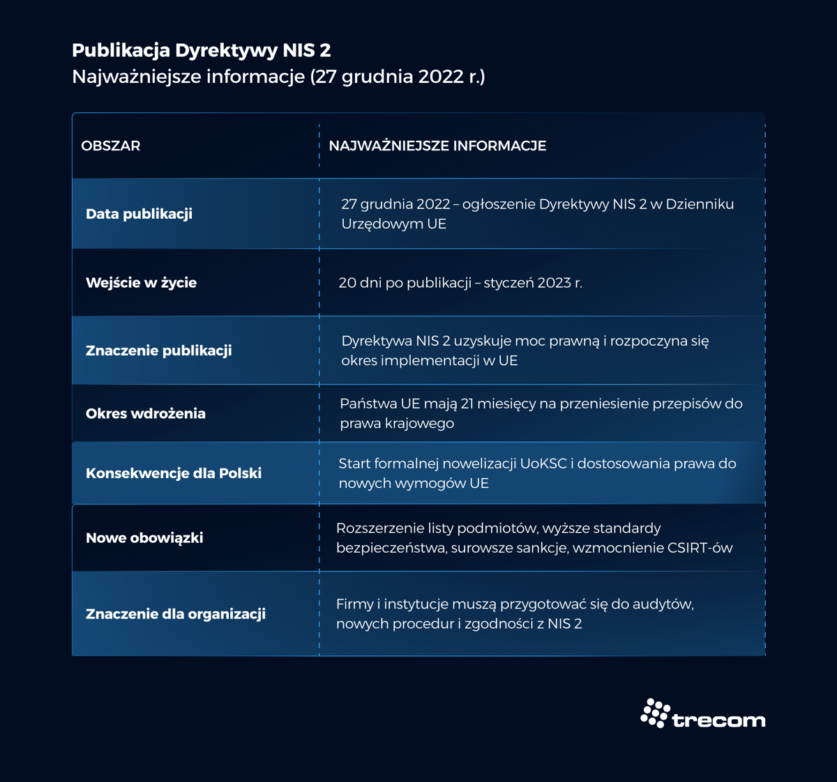 Grafika - Publikacja Dyrektywy NIS 2 w Dzienniku Urzędowym UE (27.12.2022 r.) - Trecom, Baza Wiedzy NIS 2