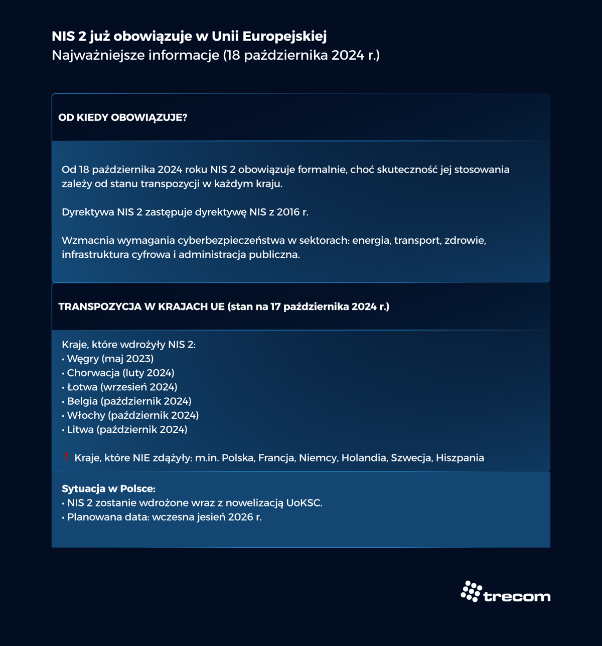 Grafika - Dyrektywa NIS 2 wchodzi w życie w Unii Europejskiej (18.10.2024 r.) - Trecom, Baza Wiedzy NIS 2