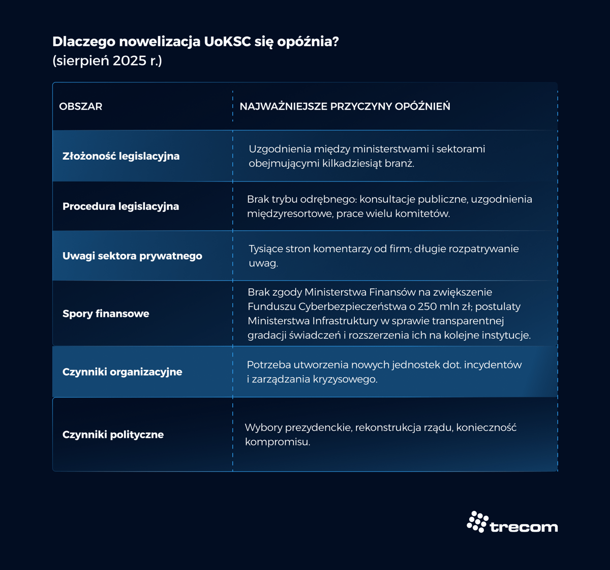 Grafika - Dlaczego nowelizacja UoKSC się opóźnia (sierpień 2025 r.) - Trecom, Baza Wiedzy NIS 2
