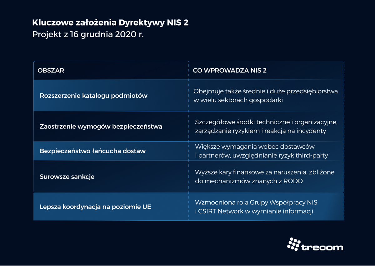 Grafika - Kluczowe założenia Dyrektywy NIS 2 (2020) - Trecom, Baza Wiedzy NIS 2