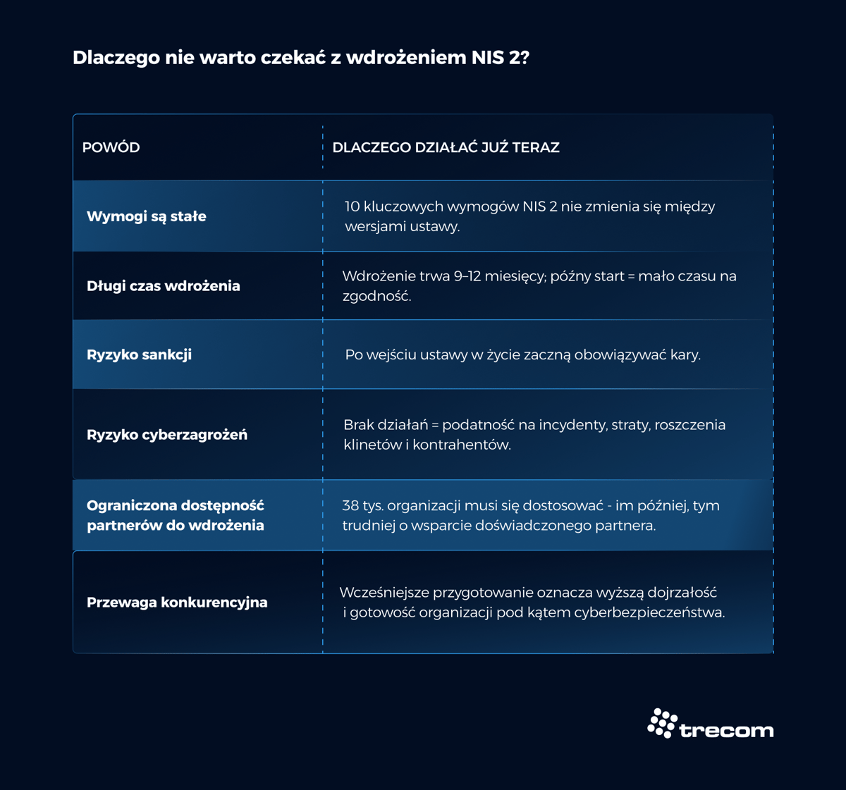 Grafika - Dlaczego nie warto czekać z wdrożeniem NIS 2 - Trecom, Baza Wiedzy NIS 2