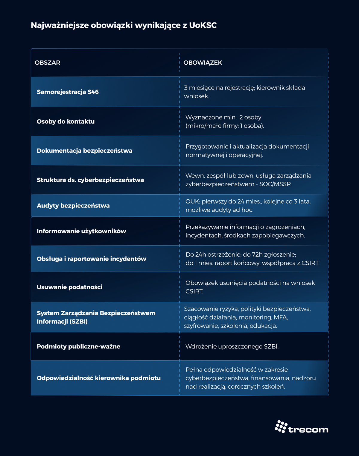 Grafika - Grafika - Najważniejsze obowiązki wynikające z UoKSC - Trecom Baza Wiedzy NIS 3 - Trecom, Baza Wiedzy NIS 2