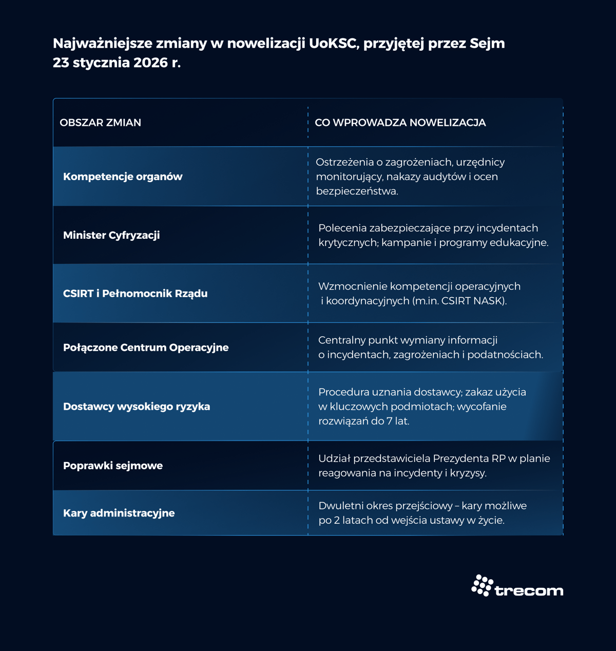 Grafika - Sejm uchwalił UoKSC - najważniejsze zmiany - Trecom Baza Wiedzy NIS 2