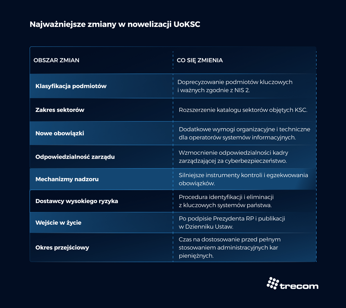Grafika - Senat - najważniejsze zmiany w nowelizacji UoKSC - Trecom, Baza Wiedzy NIS 2