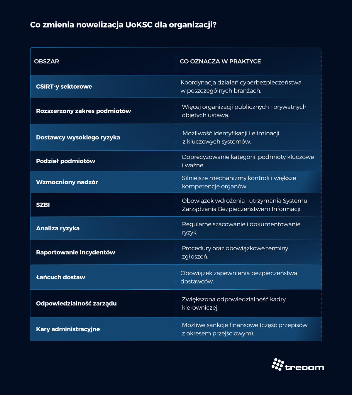 Grafika - Prezydent podpisał UoKSC - co zmienia nowelizacja UoKSC dla organizacji - Trecom Baza Wiedzy NIS 2