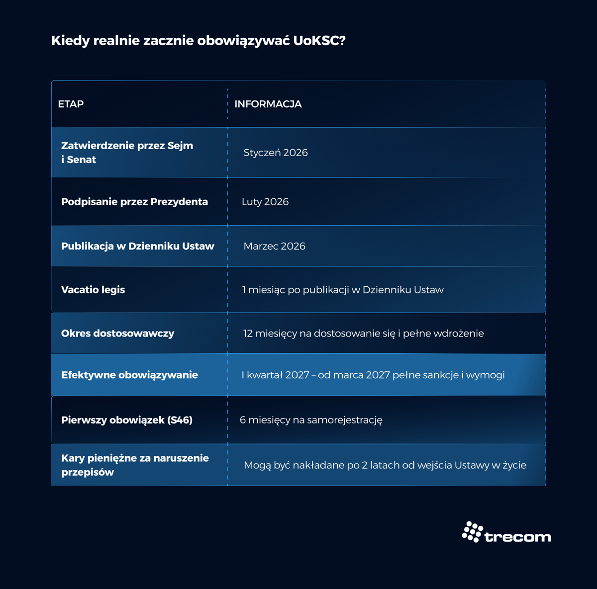 Grafika - Timeline, kiedy realnie zacznie obowiązywać UoKSC - Trecom, Baza Wiedzy NIS 2