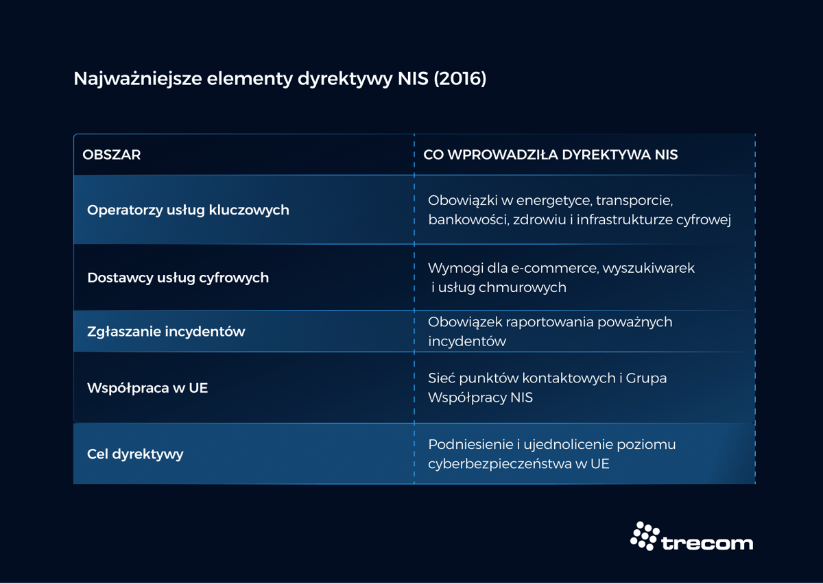 Grafika - Najważniejsze elementy dyrektywy NIS (2016) - Trecom, Baza Wiedzy NIS 2