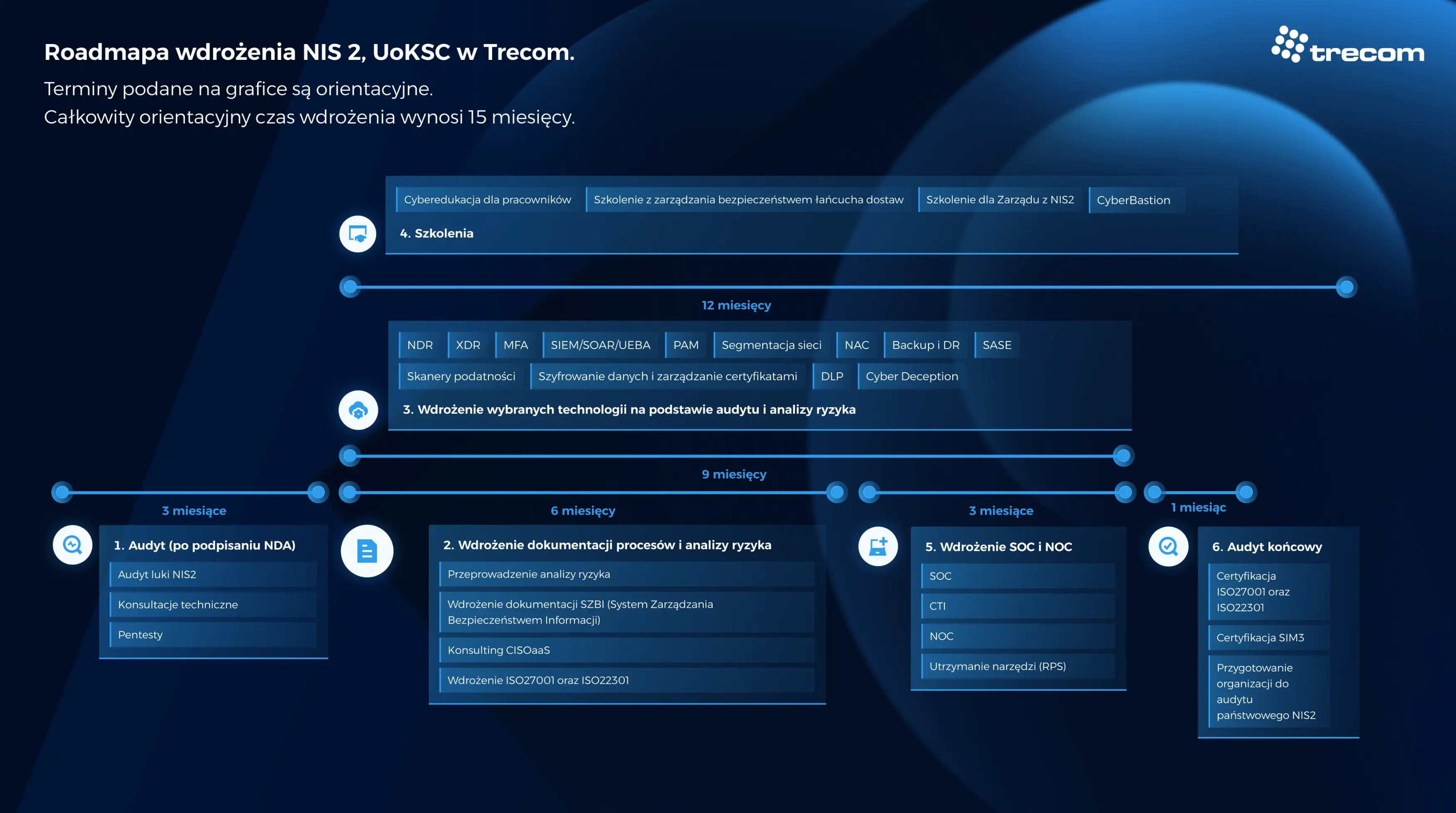 Roadmapa wdrożenia NIS 2 w Trecom-1